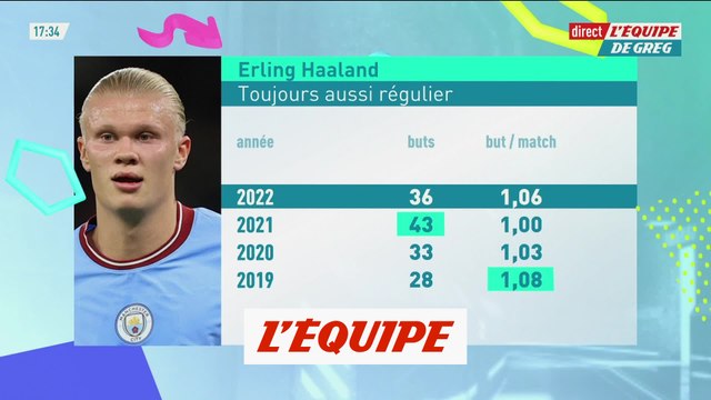 Les impressionnantes statistiques d'Erling Haaland - Foot - ANG - Man. City