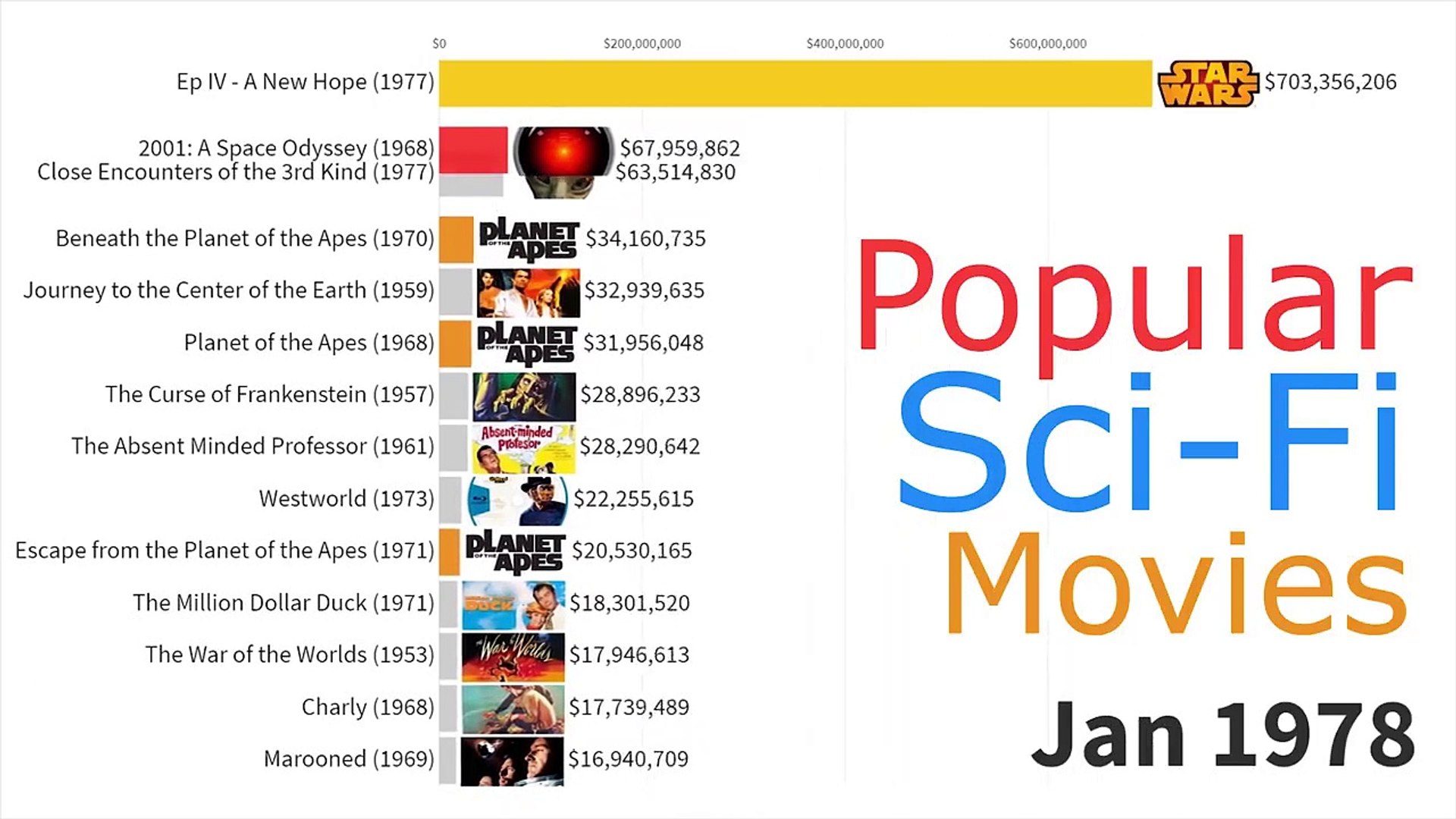 Most Popular Sci-Fi Movies 1968 - 2023