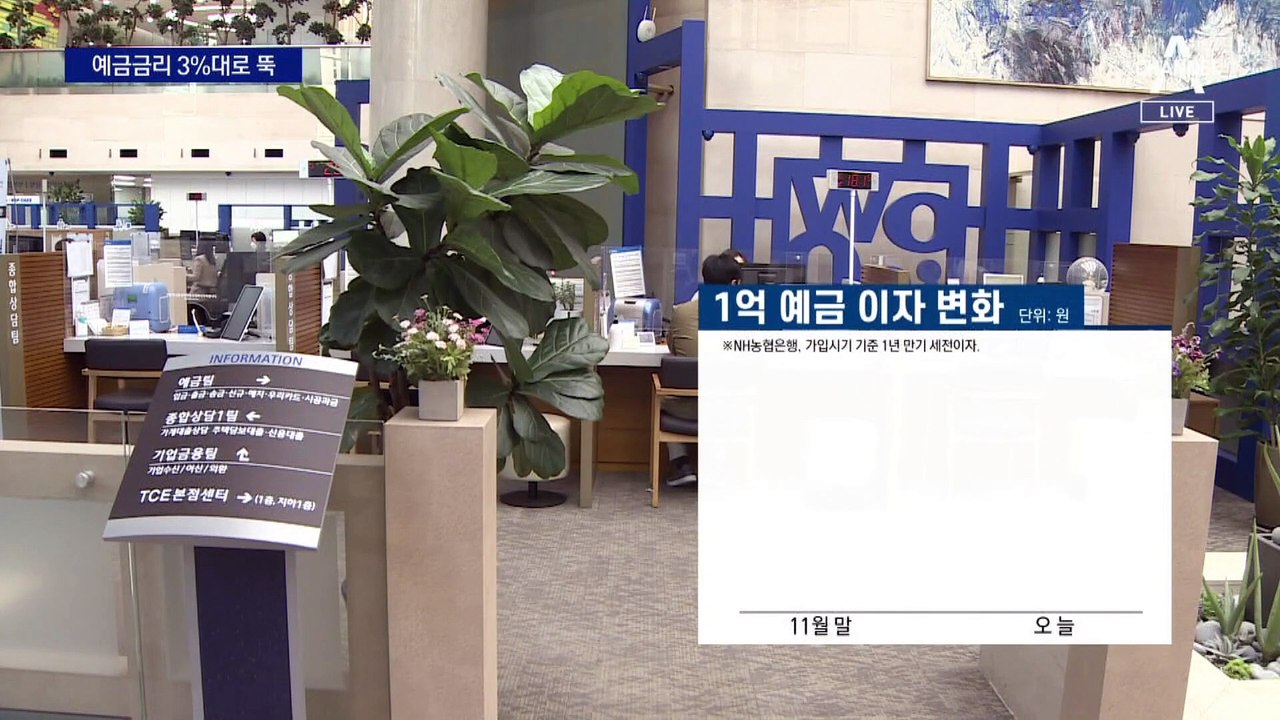 예금금리 ‘뚝뚝’, 대출금리 ‘훨훨’…“대출자도 예금자도 피해”