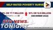SWS: 51% of Filipinos rated themselves as poor in Q1 of 2022