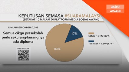 Lebih 6,000 Responden Sokong Guru Prasekolah Perlu Diploma 🎓