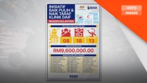 RM9.6 juta untuk baik pulih 39 klinik daif di Kelantan