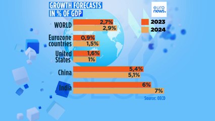 ОЭСР: рост экономики в еврозоне составит 0,9% в 2023 году