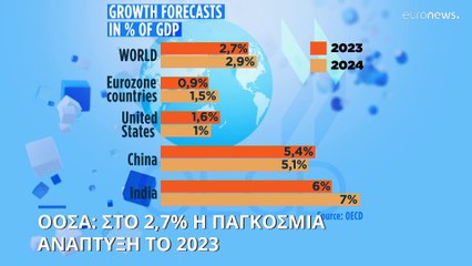 ΟΟΣΑ: Στο 2,7% η παγκόσμια ανάπτυξη το 2023