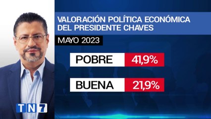 tn7-valoraciones-negativas-a-politica-economica-de-chaves-070623