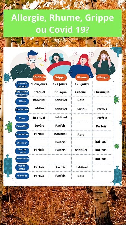 Quelle sont les différents symptômes entre l'allergie, le rhume, la grippe et la Covid19?