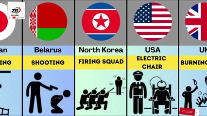 Death penalty from different countries