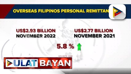Remittance ng OFWs nitong November 2022, tumaas sa $2.93-B