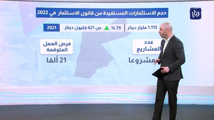 مليار دينار حجم الاستثمارات المستفيدة من قانون الاستثمار في 2022