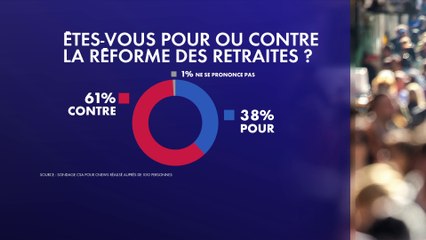 Réformes des retraites : 6 Français sur 10 sont contre