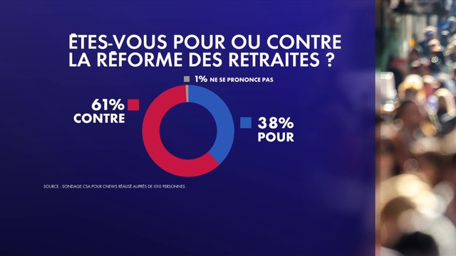 Réformes des retraites : 6 Français sur 10 sont contre