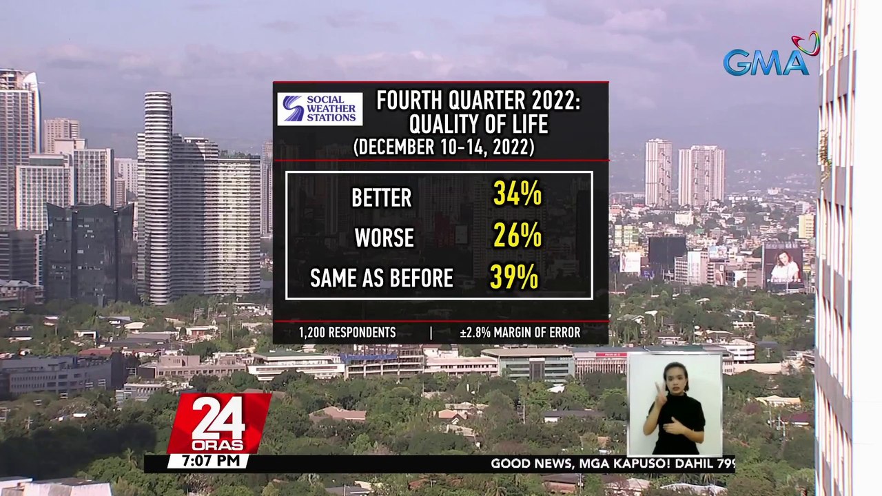 Mga Pilipinong nagsabing bumuti ang kalidad ng kanilang buhay noong 2022, mas dumami, ayon sa survey ng SWS | 24 Oras