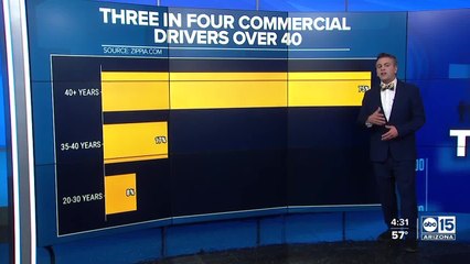 Commercial driver shortage in the U.S.