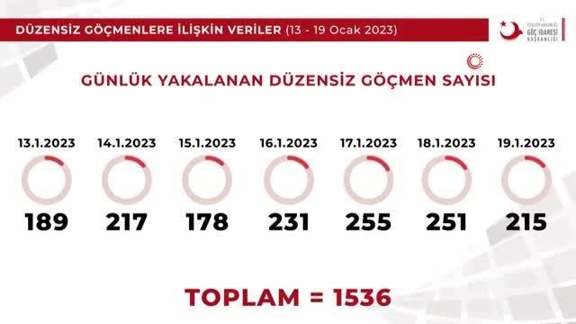 Göç İdaresi Başkanlığı düzensiz göçle mücadele verilerini paylaştı