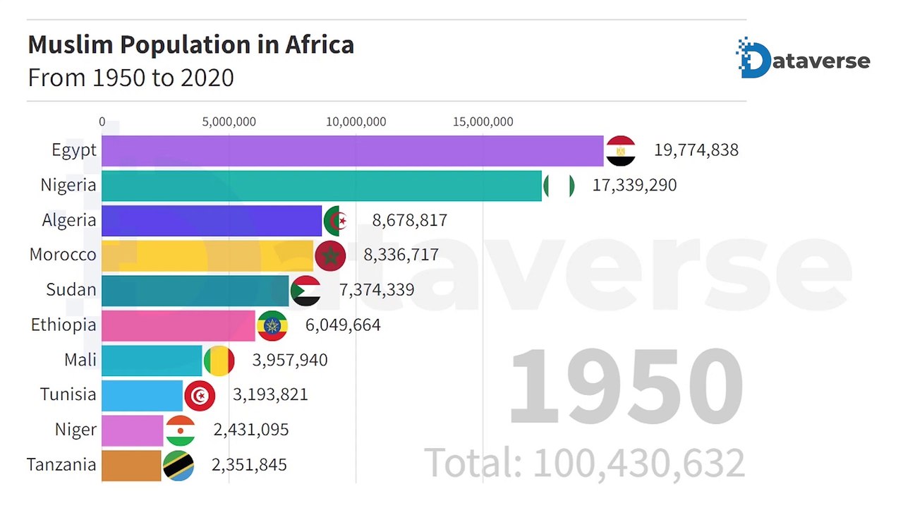 Muslim Population in Africa From 1950 To 2020 Africa Muslim