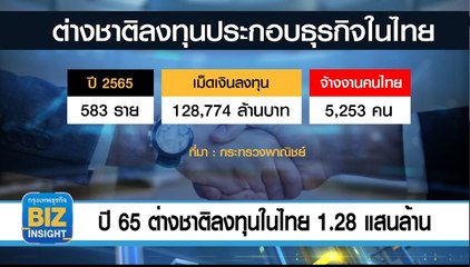 ปี 65 ต่างชาติลงทุนในไทย 1.28 แสนล้านบาท