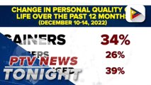 SWS: 34% of Filipinos say quality of life improved in the past year