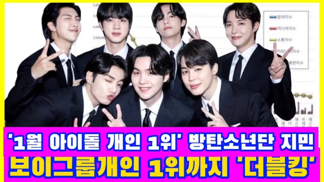 '1월 아이돌 개인 1위' 방탄소년단 지민, 보이그룹개인 1위까지 '더블킹'.방탄소년단(BTS) 지민이 1월 아이들 개인 브랜드 평판 1위에 오르며 인기를 빛냈다.W비하인더씬