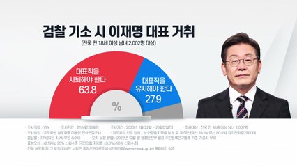 "李 기소되면 사퇴해야" 63.8%...민주 지지층은 33.4% / YTN