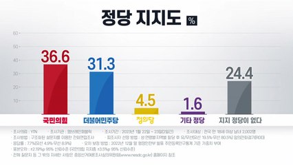 [뉴스라이브] 국민의힘 36.6%, 민주당 31.3%, 정의당 4.5% / YTN