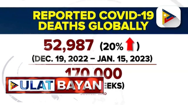 Dumaraming bilang ng namamatay sa COVID-19 sa buong mundo, ikinababahala ng WHO