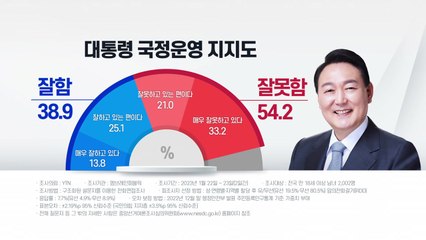 尹 국정지지도 38.9%...국민의힘 36.6%·민주당 31.3% / YTN