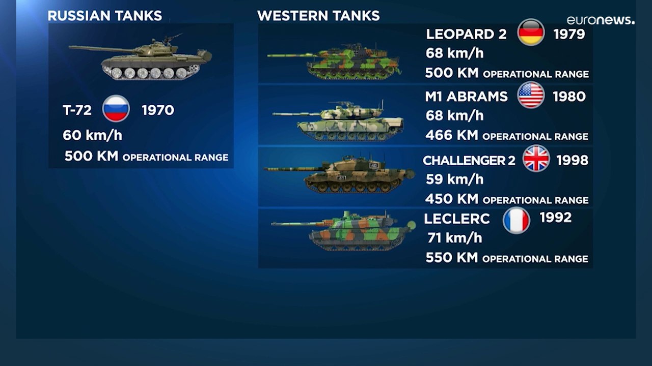 Leopard, Abrams, Challenger & Co: Westliche vs. russische Panzer