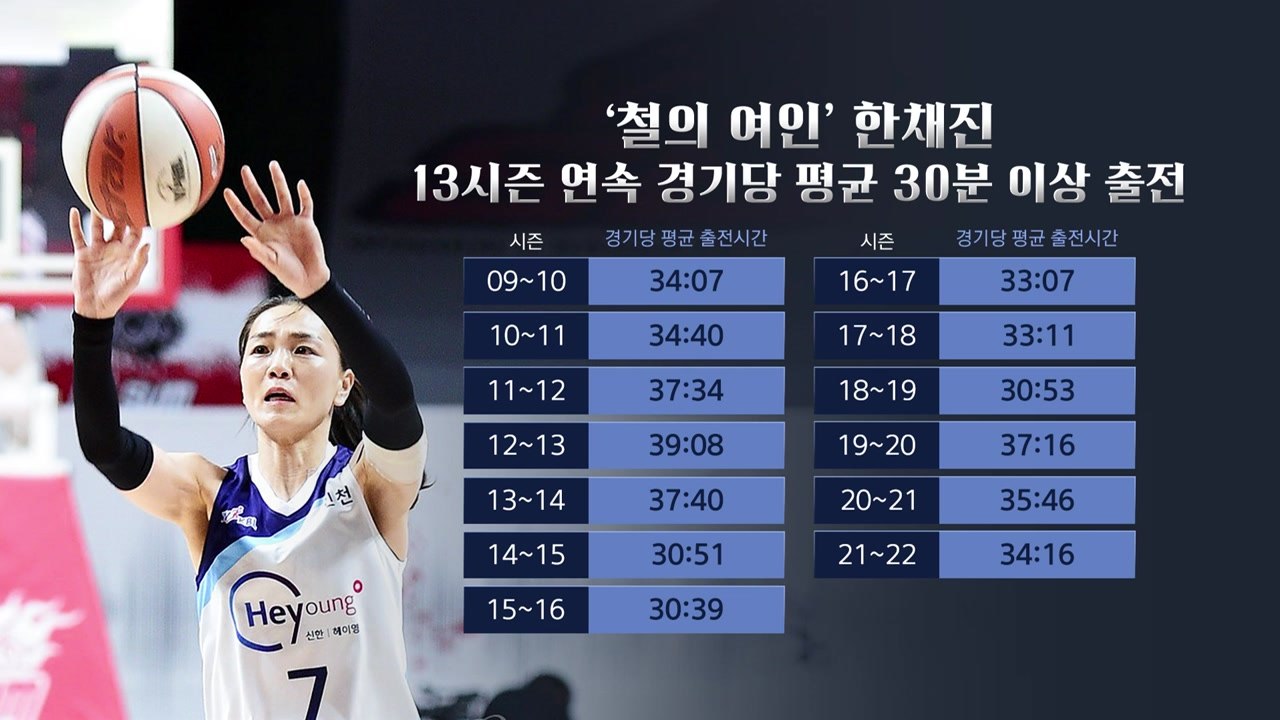 대기록 앞둔 '코트의 철녀' 한채진 "하루하루가 소중한 시간" / YTN