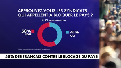 58% des Français opposés au blocage du pays