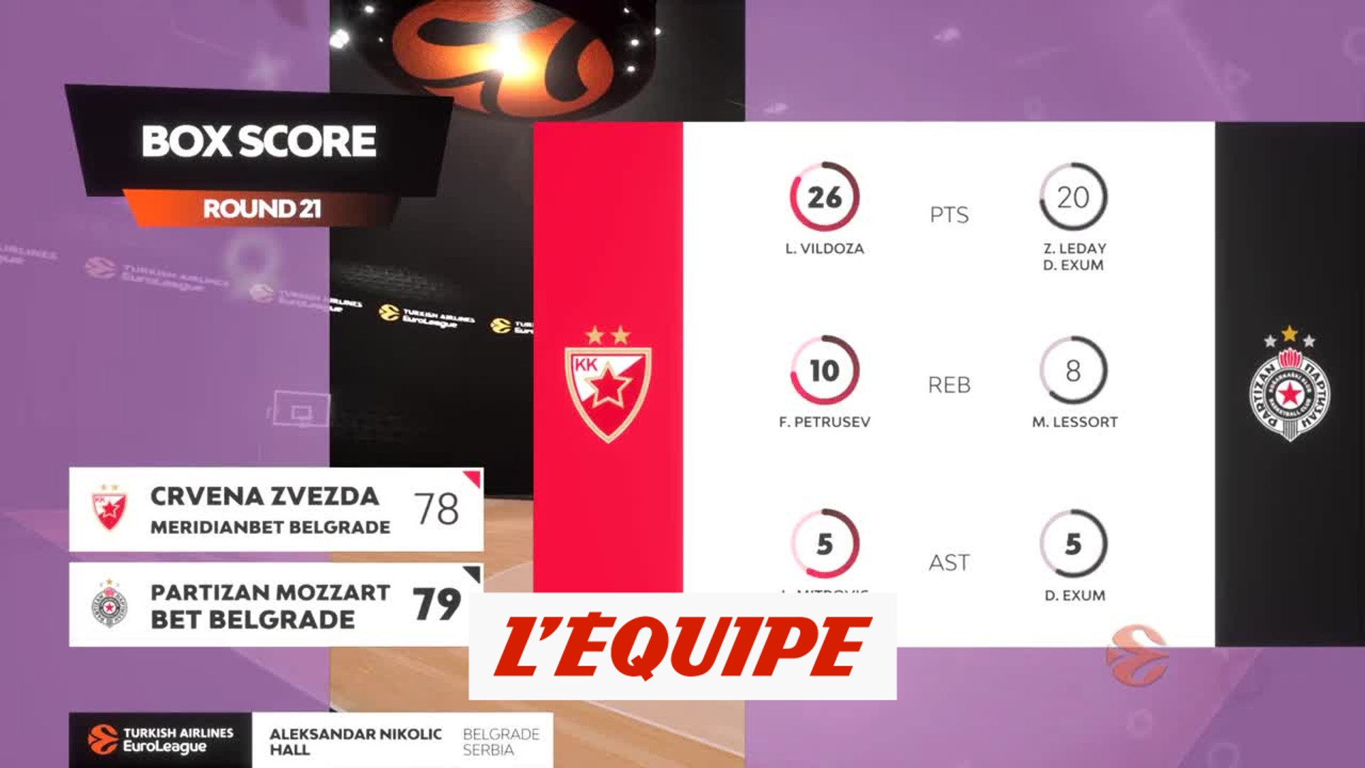 Le résumé d'Étoile Rouge de Belgrade - Partizan Belgrade - Basket -  Euroligue (H) - Vidéo Dailymotion