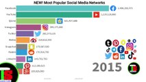 Most Popular Social Media Platforms 2009 - 2022