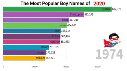 The Most Popular Boy Names Of 2020