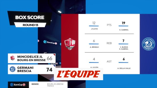 Le résumé de Bourg-en-Bresse - Brescia - Basket - Eurocoupe (H)