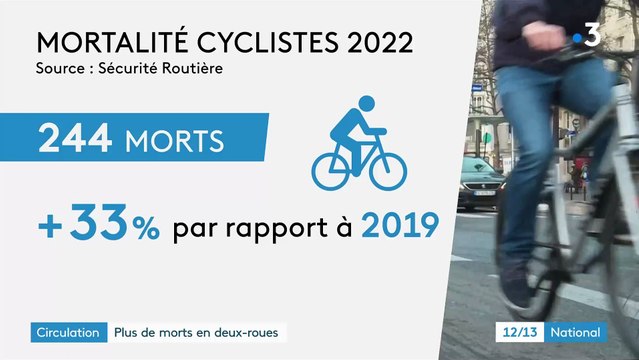 3.260 personnes sont mortes sur les routes de France métropolitaine en 2022, un bilan à un niveau stable par rapport à 2019, dernière année de référence avant la pandémie, annonce la Sécurité routière - VIDEO