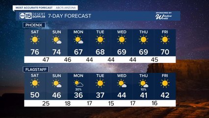 Warm weekend ahead with temps in the 70s