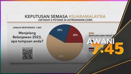 Suara Malaysia | 58 peratus mahu bantuan sara hidup diberi tumpuan