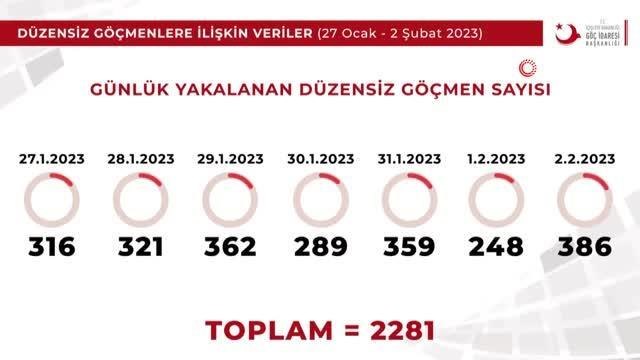Göç İdaresi Başkanlığı düzensiz göçle mücadele verilerini paylaştı