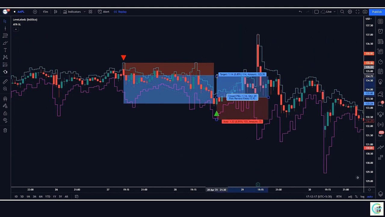 Easiest #StockMarket Strategy _ #Automatic Support Resistance _ Support Resistan