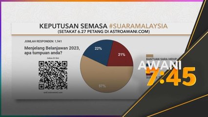 #SuaraMalaysia | 57 peratus mahu bantuan sara hidup diberi tumpuan