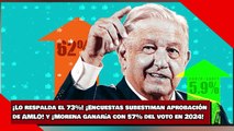 ¡Lo respalda el 73%! ¡Encuestas subestiman aprobación de AMLO! y ¡Morena ganaría con 57% del voto en 2024!