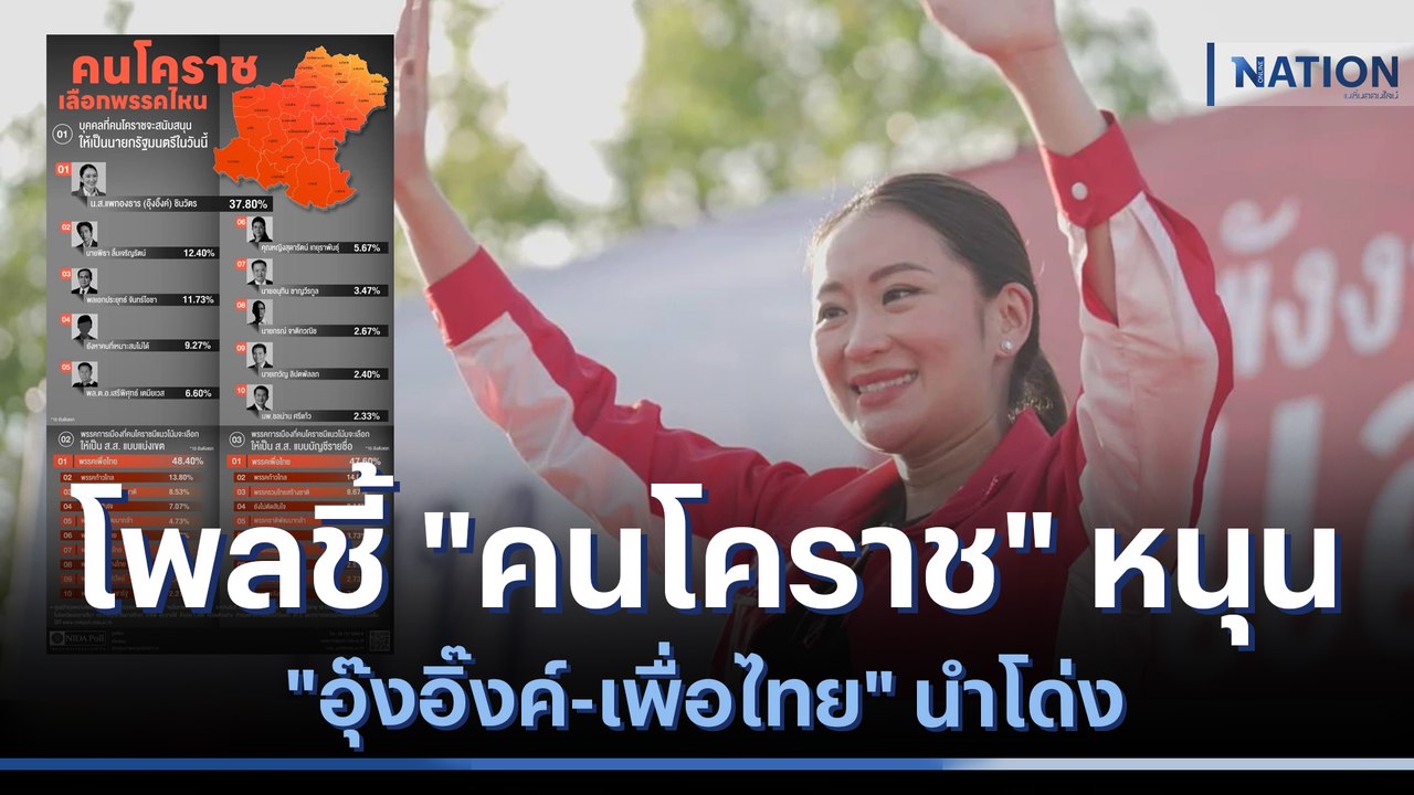 โพลชี้ "คนโคราช" หนุน "อุ๊งอิ๊งค์-เพื่อไทย" นำโ...
