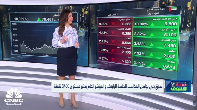 مؤشر سوق دبي يغلق فوق مستويات 3400 نقطة للمرة الأولى له في 3 أشهر