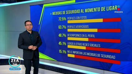 "Ligar" en redes sociales: ¿Qué hacen las personas para sentirse más seguras?