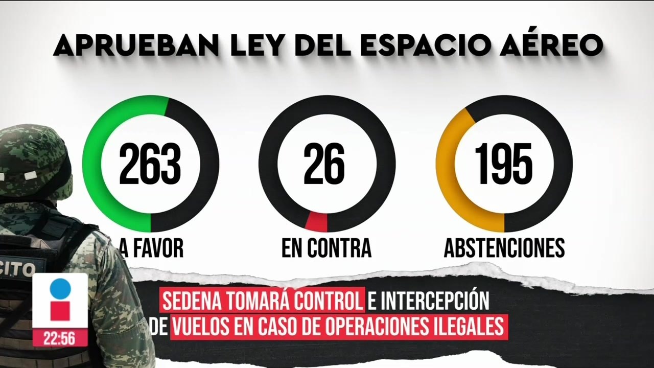 Aprueban ley de protección del espacio aéreo mexicano; Sedena podrá detectar vuelos ilegales