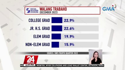 Mga aplikanteng may work experience na mas madaling natatanggap sa trabaho, ayon sa ilang employer | 24 Oras
