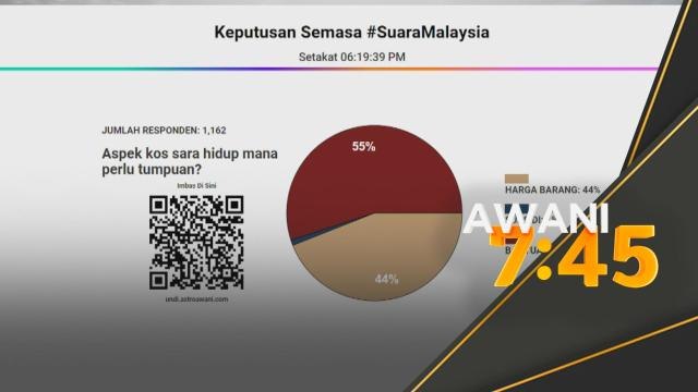 #SuaraMalaysia | Belanjawan: 55 peratus fokus bantuan tunai