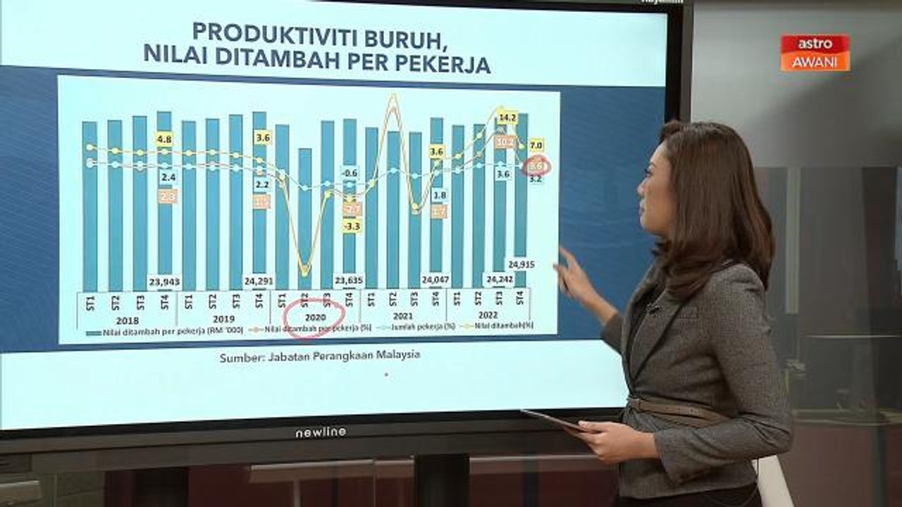 Niaga AWANI: Statistik | Produktiviti buruh suku keempat 2022