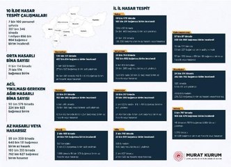 Gaziantep'te 27 bin 987 bağımsız birimin ağır hasarlı ve yıkık olduğu tespit edildi