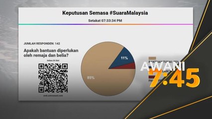 Suara Malaysia | 85 peratus belia mahu bantuan tunai