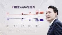 尹 지지율, 소폭 상승해 35%...부정 58% - 갤럽 / YTN
